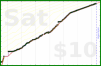 meta/tweet's progress graph