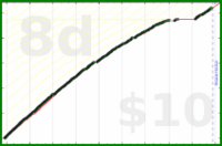 shanaqui/tody's progress graph