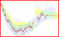 bob/weight's progress graph
