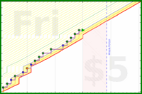 haribol/h-morning-walk's progress graph