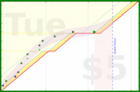 alys/autofocus's progress graph