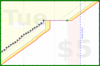 bwiderski/nonsedentary's progress graph