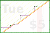 azules5/trapeo's progress graph