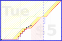 ema/clean's progress graph