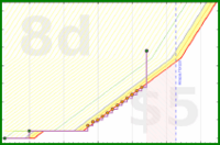 dprianti3/questforliberation's progress graph