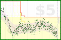 mo/weight's progress graph
