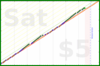 styrke/plank's progress graph