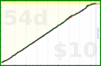 aworks/totalarticles's progress graph