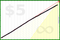 d/nafk's progress graph