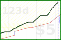 hiddenspark/worktime's progress graph
