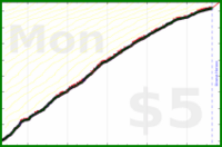 dprianti3/fitbitactive's progress graph
