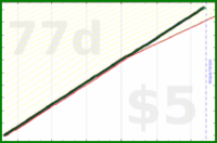 shanaqui/blogcomments's progress graph