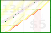 alys/my_laptop_tasks's progress graph