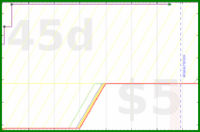 d20diceman/circus's progress graph