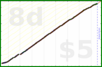 d/freshtask's progress graph