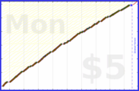 d/dinosquats's progress graph