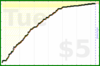 d/trydeepwork's progress graph