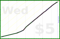 d/freshdink's progress graph