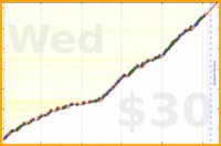charlieachieves/pushups's progress graph