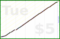 d/freshtask's progress graph