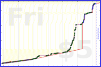 pjpants/francais's progress graph