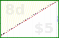 narthur/can's progress graph