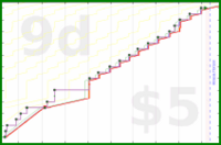 dehowell/optoutside's progress graph