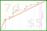 d/unsong's progress graph