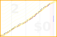 bug/rodrigobeloworkout's progress graph