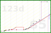 ssgear456/hmtv-dev-inflation's progress graph
