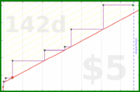 ioioio/one-meal-a-day's progress graph