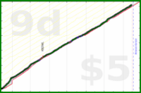 lanthala/steps's progress graph