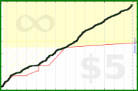 d/dev's progress graph