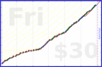charlieachieves/pushups's progress graph