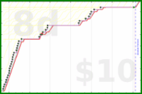 shanaqui/gotwheels's progress graph