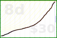 adamwolf/duodeutsch's progress graph