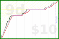shanaqui/gotwheels's progress graph