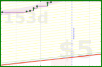 apolyton/omsdone's progress graph