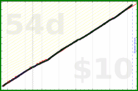 shanaqui/teeth's progress graph