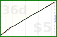 shanaqui/postcrossingtasks's progress graph