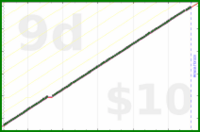 mrneil/waterplants's progress graph
