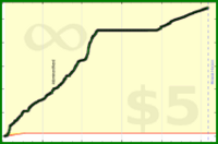 d/floors's progress graph