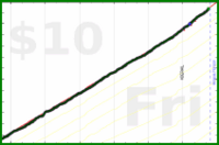 d/sugar's progress graph