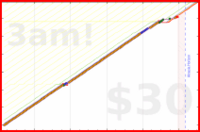 utf9k/winddown's progress graph