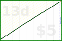 d/rolodex's progress graph
