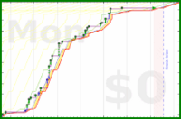 mbork/studying's progress graph