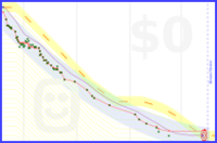sincerelyesra/dukan's progress graph