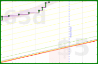 apolyton/nsrpteamdone's progress graph