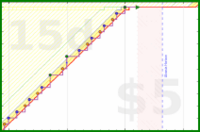 vikraman/cold_showers's progress graph