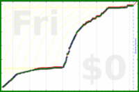 davitenio/portuguese-listen's progress graph